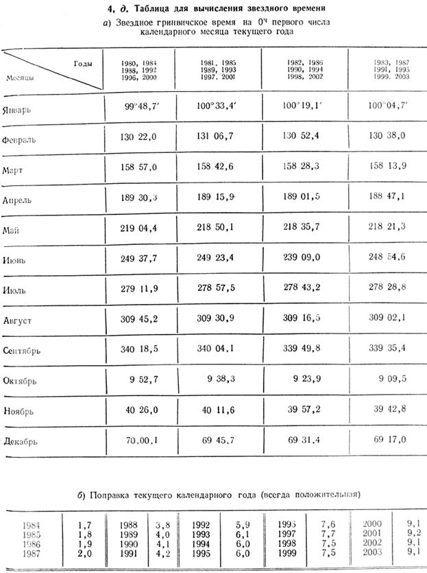 в. Эфемериды Солнца для ориентирования во времени и по направлению движения яхты. - student2.ru