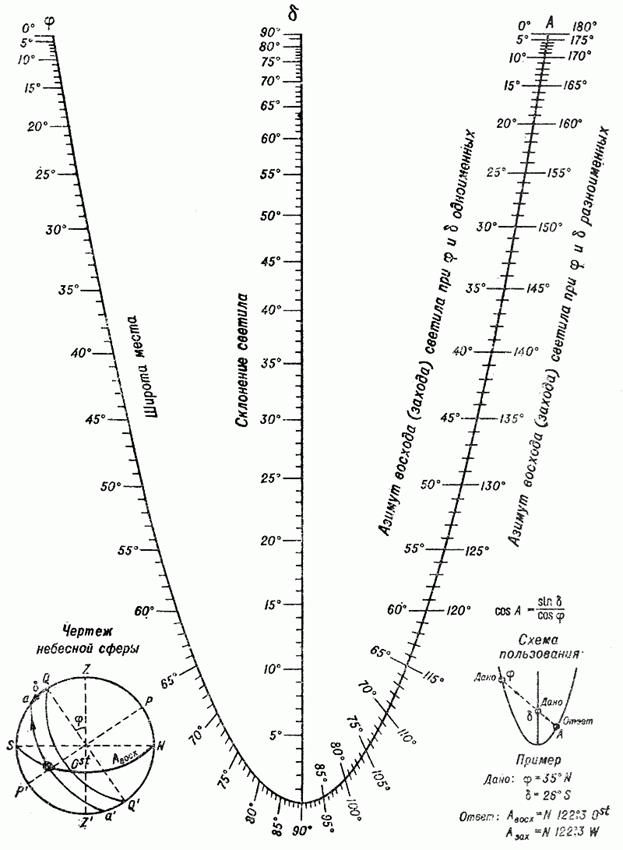 в. Эфемериды Солнца для ориентирования во времени и по направлению движения яхты. - student2.ru