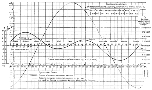 в. Эфемериды Солнца для ориентирования во времени и по направлению движения яхты. - student2.ru