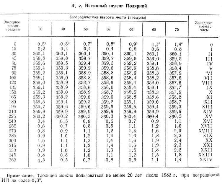 в. Эфемериды Солнца для ориентирования во времени и по направлению движения яхты - student2.ru