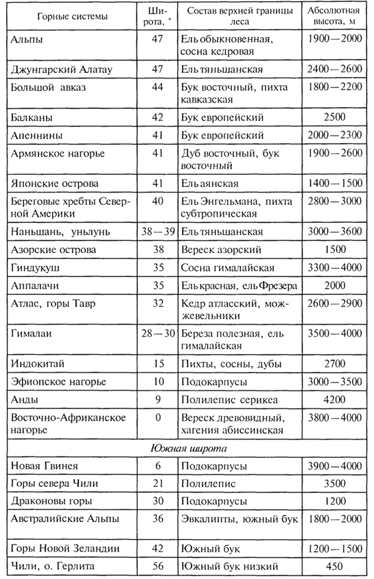 Верхние пределы лесов в горных системах мира - student2.ru