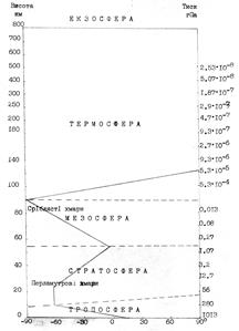 Вертикальна будова атмосфери - student2.ru