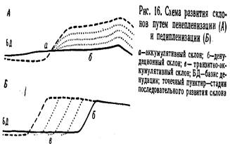 Водно-гравитационные процессы - student2.ru