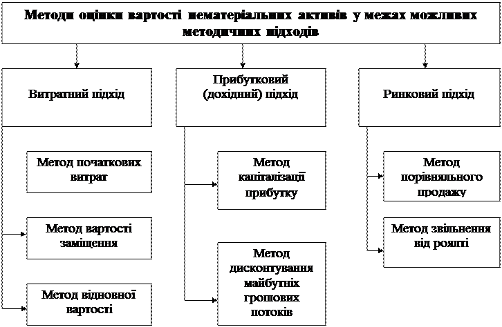 всі методи оцінки нематеральних активів - student2.ru