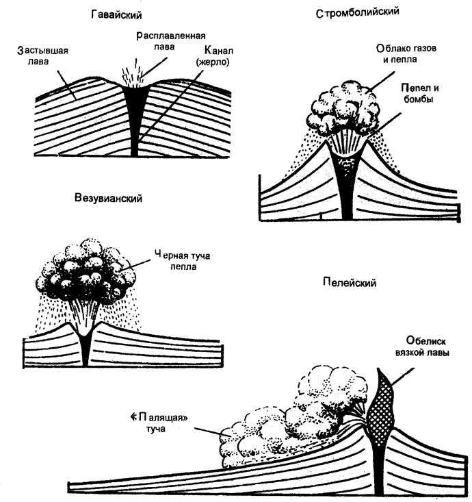 Вулканические формы связаны с извержениями трещинного и центрального типов, то есть отличаются по форме выводного отверстия магмы - student2.ru
