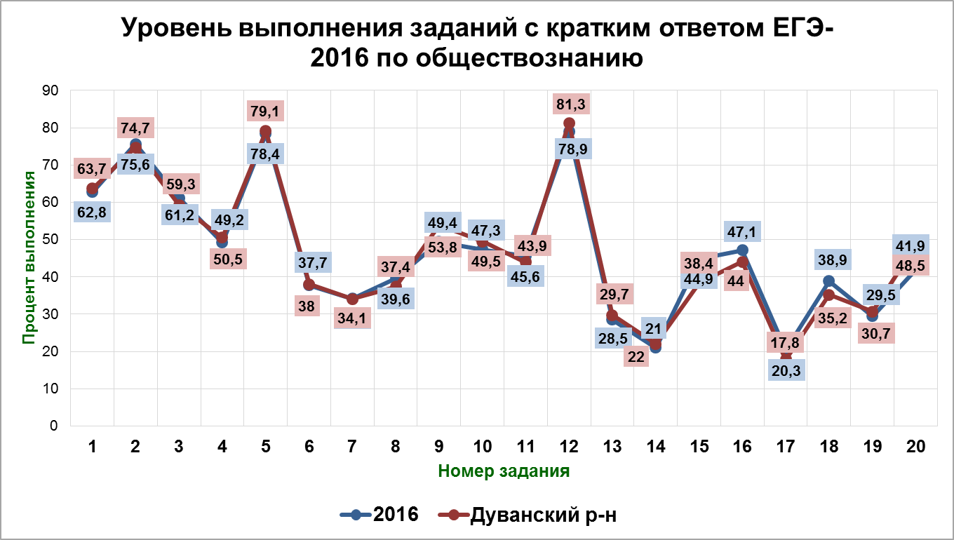 Выполнение заданий с развернутым ответом ЕГЭ-2016 по обществознанию - student2.ru