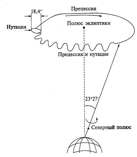 Взаимодействие Земли и Космоса - student2.ru