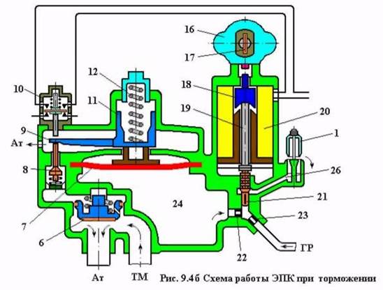 Электропневматический клапан автостопа - student2.ru
