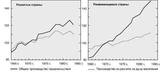 Зеленая революция» в сельском хозяйстве развивающихся стран - student2.ru