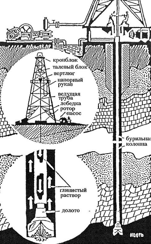 Буровые установки, оборудование и инструмент - student2.ru