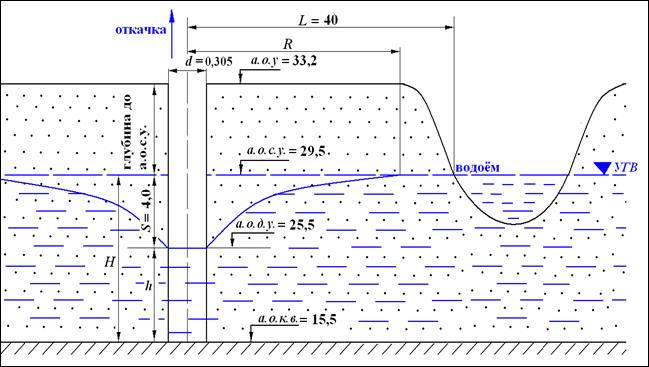 Для совершенной скважины с круговым контуром питания - student2.ru