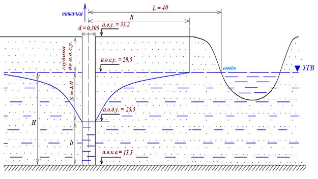 Для совершенной скважины с круговым контуром питания - student2.ru
