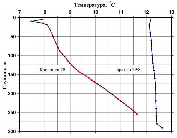 Геотермическая изученность территории Беларуси - student2.ru