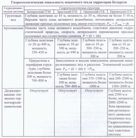 Гидродинамическая и гидрогеохимическая зональность - student2.ru