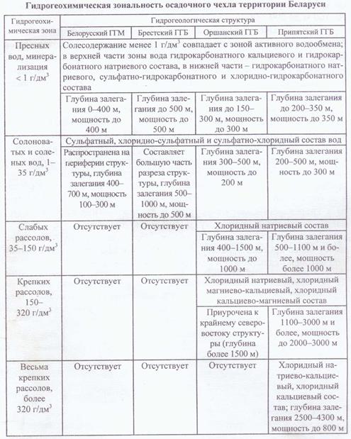 Гидродинамическая и гидрогеохимическая зональность - student2.ru