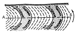 Горизонтальное залегание слоёв - student2.ru