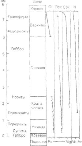 Механизм формирования расслоенных плутонов - student2.ru