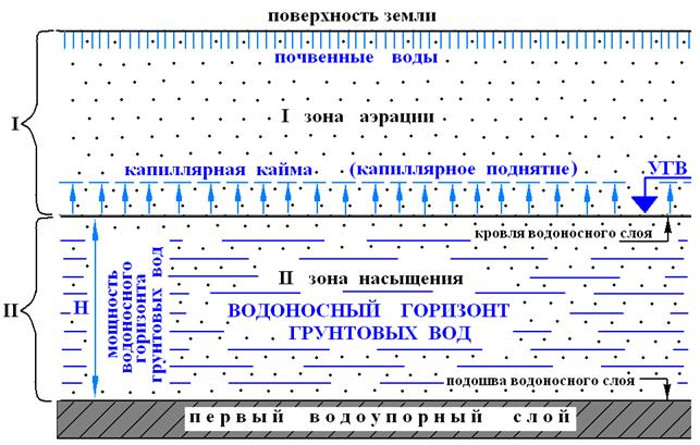 Основные положения гидрогеологии - student2.ru