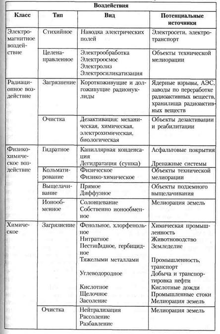 проблемы использования и охраны природных ресурсов литосферы - student2.ru