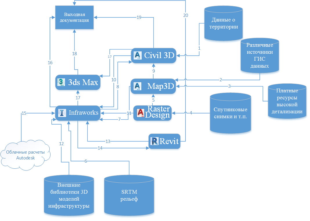 Схема программного взаимодействия на этапе концептуального проектирования - student2.ru