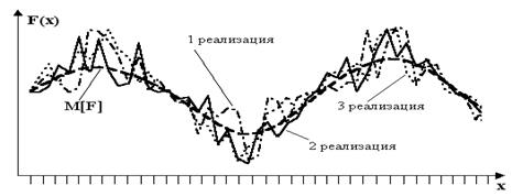 Случайные функции и их характеристики - student2.ru