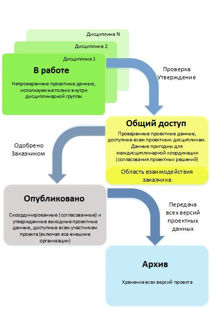 Структура областей среды общих данных - student2.ru