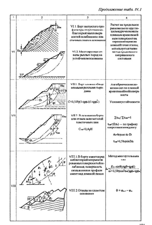 типовые схемы расчета устойчивости откосов - student2.ru