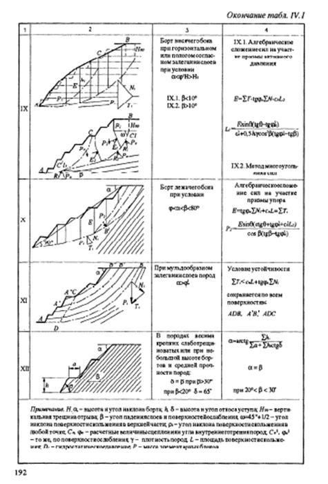типовые схемы расчета устойчивости откосов - student2.ru