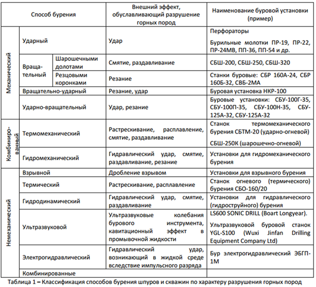 Виды бурения шпуров при проведении горно-разведочных выработок. - student2.ru