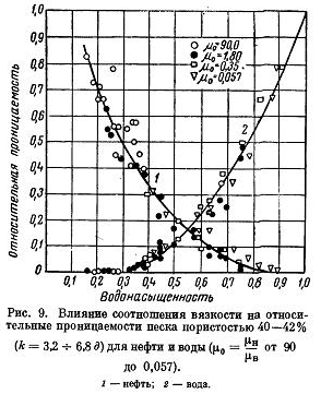 Эффективная (фазовая) и относительная проницаемости горных пород - student2.ru