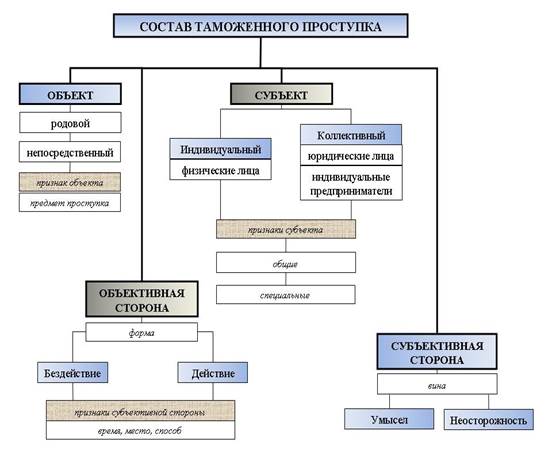 Административное правонарушение: понятие, признаки, состав - student2.ru