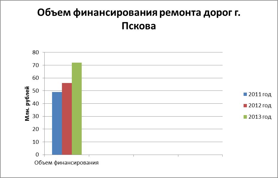 Анализ основных направлений деятельности Государственного Комитета Псковской области по дорожному хозяйству - student2.ru