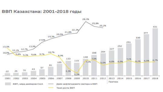 Анализ поступления специальных платежей недропользователей в бюджет и Национальный Фонд Казахстана - student2.ru