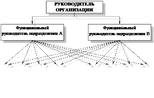 Бюрократическая организационная структура управления - student2.ru