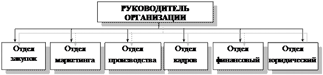 Бюрократическая организационная структура управления - student2.ru