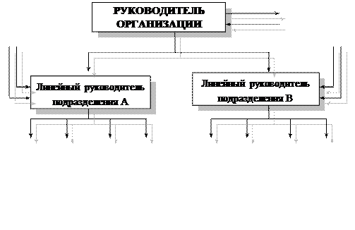 Бюрократическая организационная структура управления - student2.ru