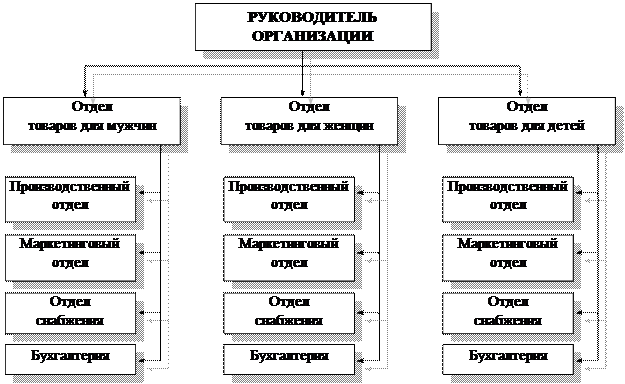 Бюрократическая организационная структура управления - student2.ru