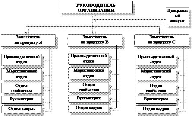 Бюрократическая организационная структура управления - student2.ru