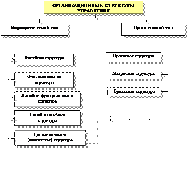 Бюрократическая организационная структура управления - student2.ru