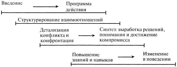 Четкость и решительность в определении реально достижимых процедур, способствование постоянному прогрессу - student2.ru