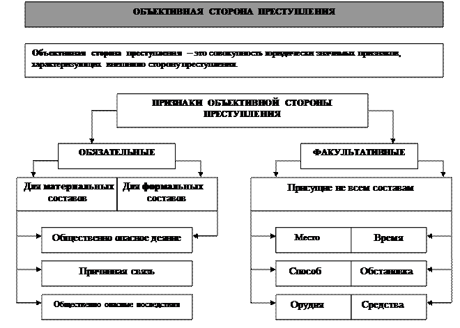 Факультативные признаки объективной стороны - student2.ru