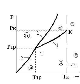 фазовая р-т диаграмма состояний - student2.ru