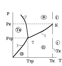 фазовая р-т диаграмма состояний - student2.ru