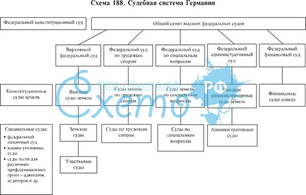 Федеральный президент и Федеральное правительство - student2.ru