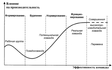 Формирование команды для стратегических изменений - student2.ru