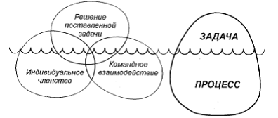 Формирование команды для стратегических изменений - student2.ru