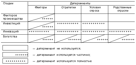 Формирование конкурентного преимущества региона на разных стадиях экономического развития - student2.ru