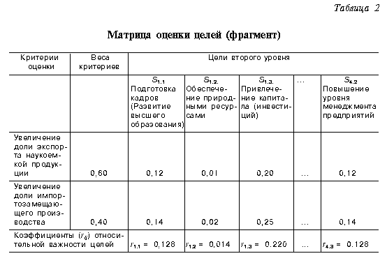 Формирование конкурентного преимущества региона на разных стадиях экономического развития - student2.ru