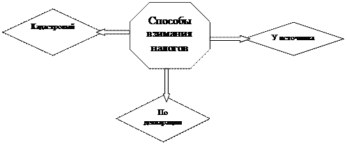 Формирование налоговой системы в России - student2.ru