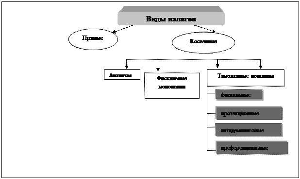 Формирование налоговой системы в России - student2.ru